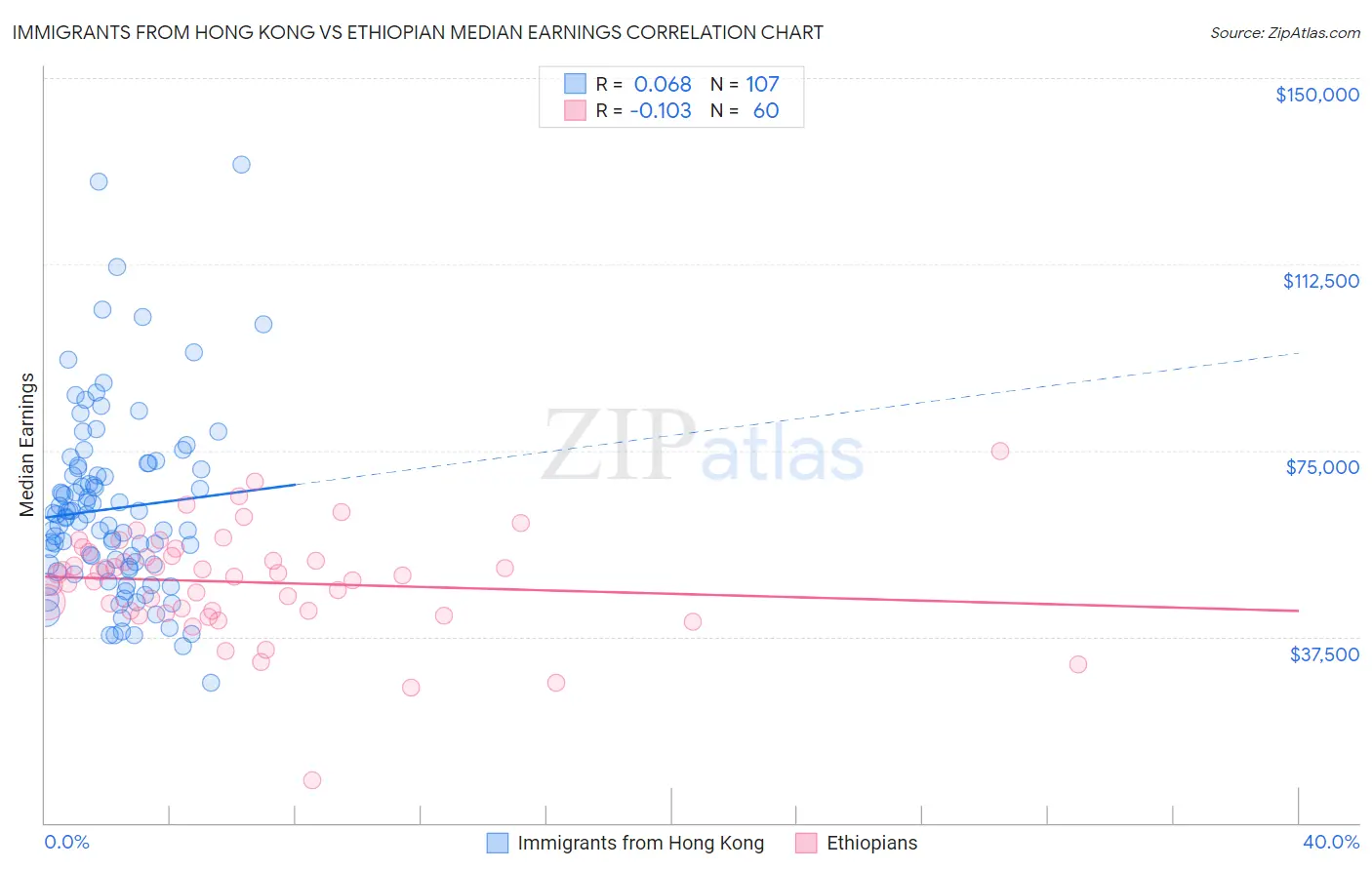 Immigrants from Hong Kong vs Ethiopian Median Earnings