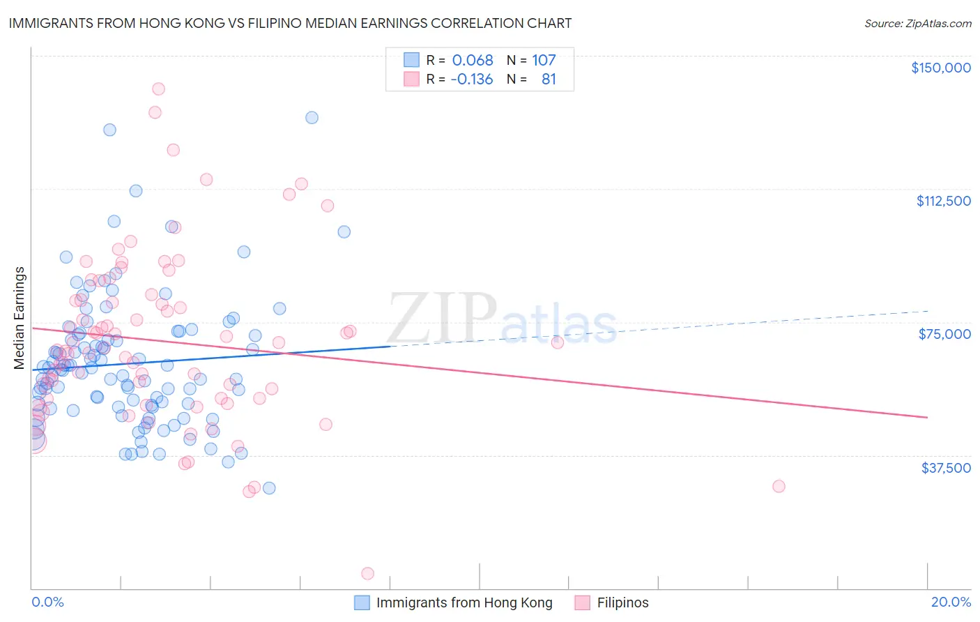 Immigrants from Hong Kong vs Filipino Median Earnings