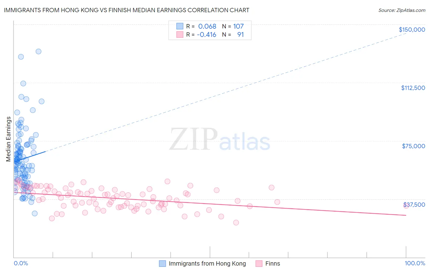 Immigrants from Hong Kong vs Finnish Median Earnings