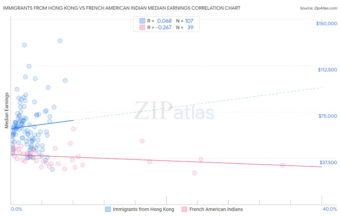 Immigrants from Hong Kong vs French American Indian Median Earnings