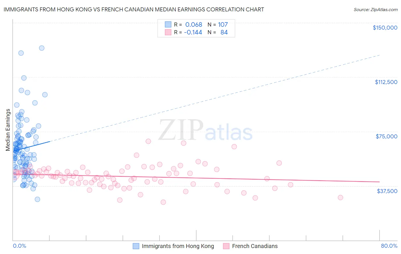 Immigrants from Hong Kong vs French Canadian Median Earnings
