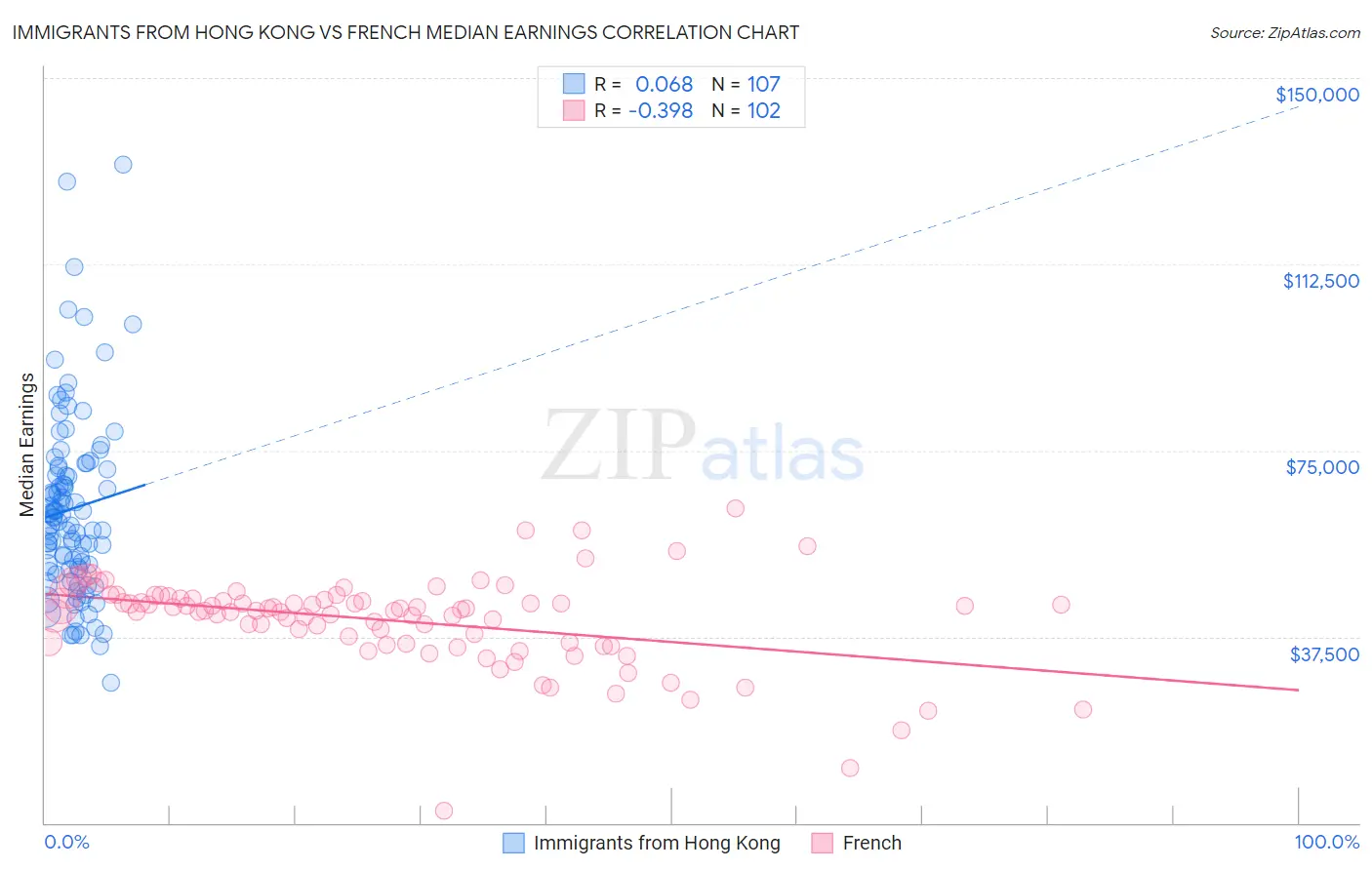 Immigrants from Hong Kong vs French Median Earnings