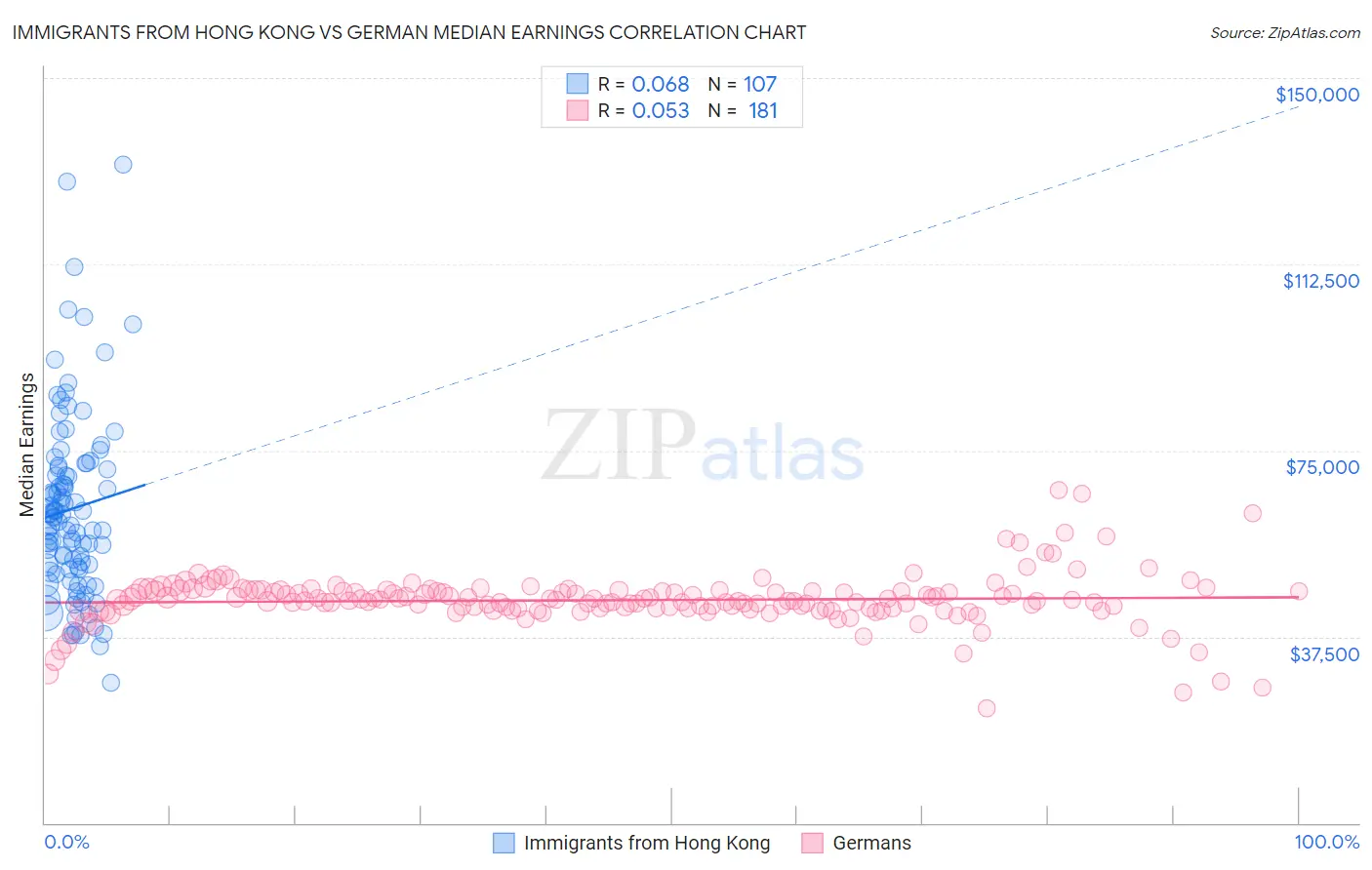 Immigrants from Hong Kong vs German Median Earnings