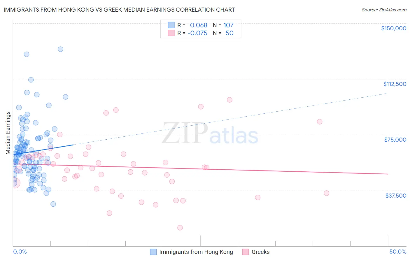 Immigrants from Hong Kong vs Greek Median Earnings