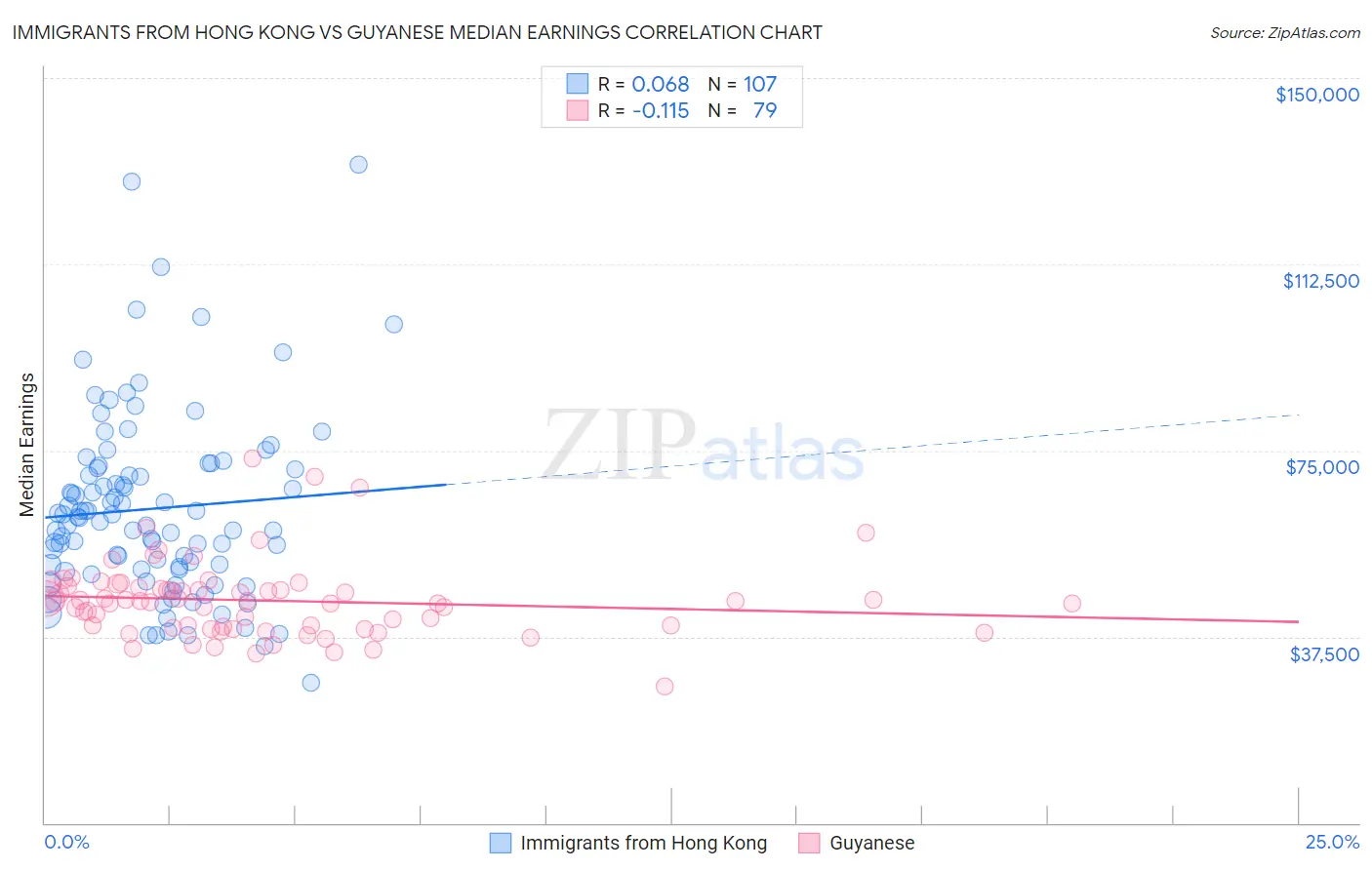 Immigrants from Hong Kong vs Guyanese Median Earnings