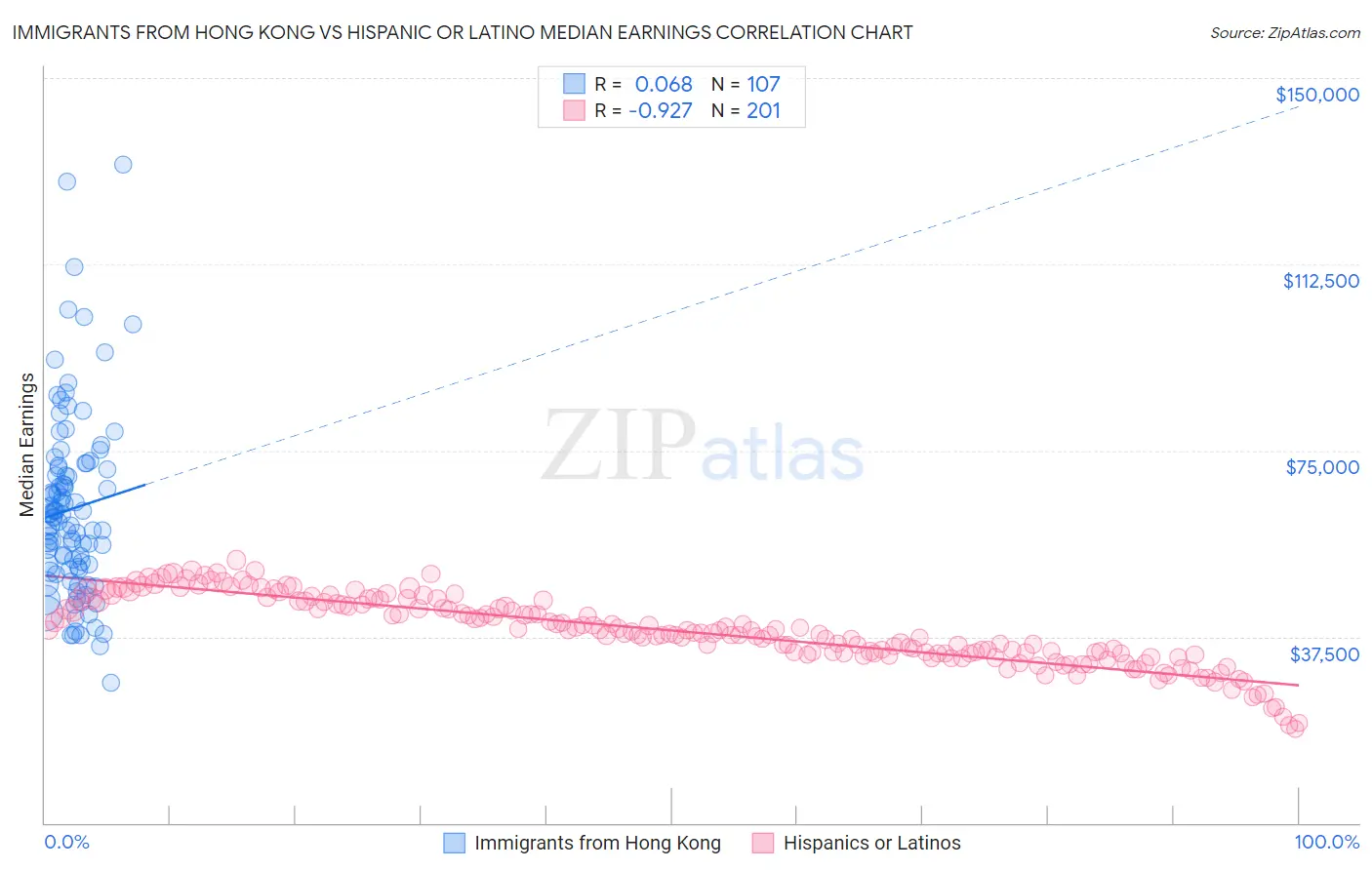 Immigrants from Hong Kong vs Hispanic or Latino Median Earnings