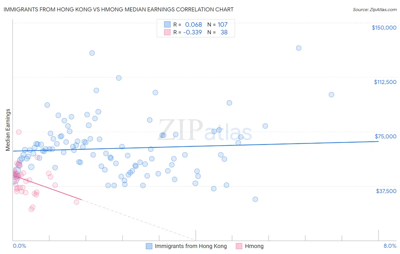 Immigrants from Hong Kong vs Hmong Median Earnings