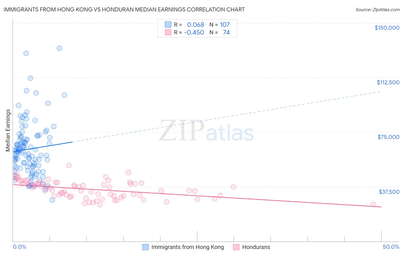 Immigrants from Hong Kong vs Honduran Median Earnings