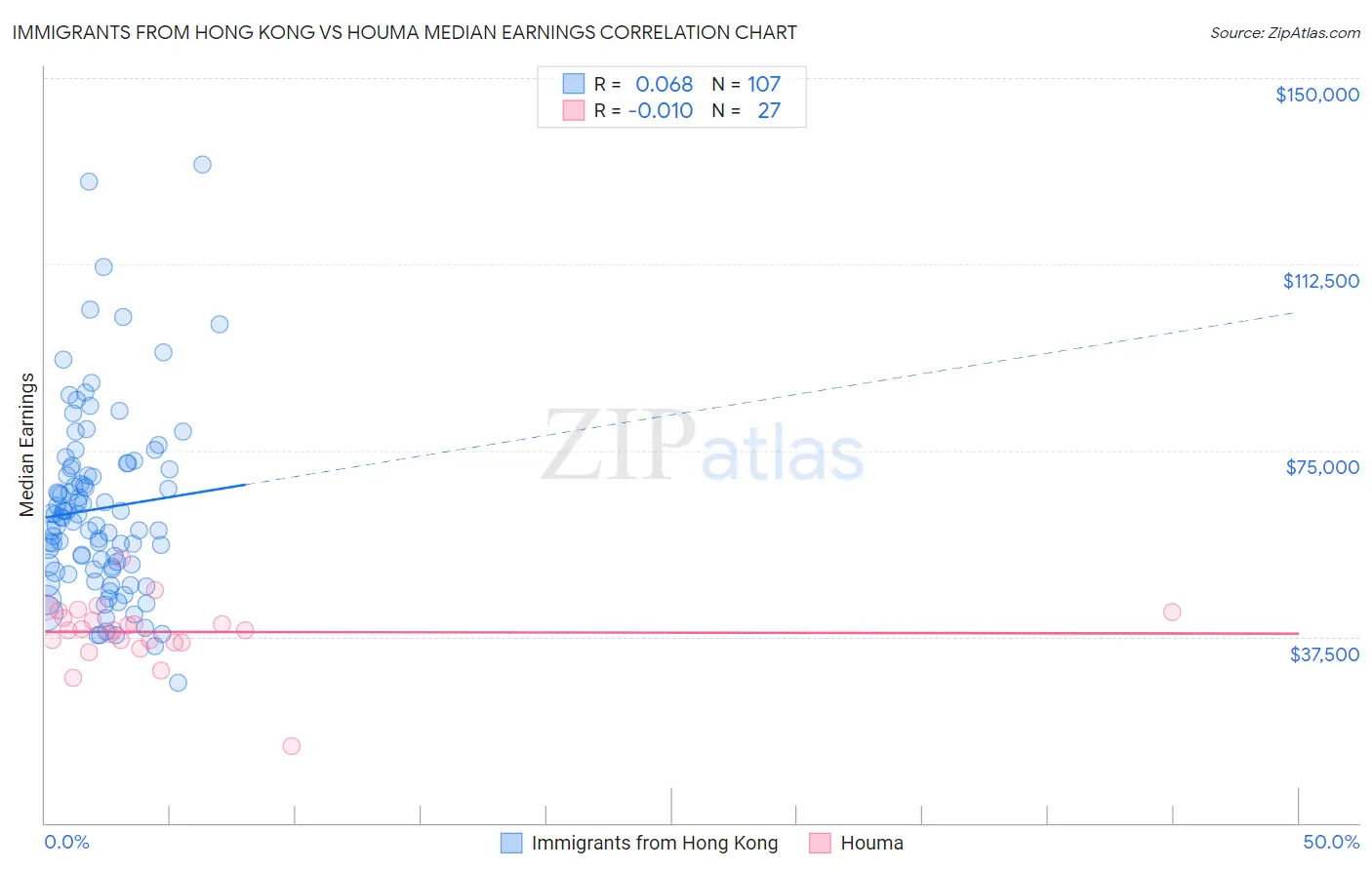 Immigrants from Hong Kong vs Houma Median Earnings