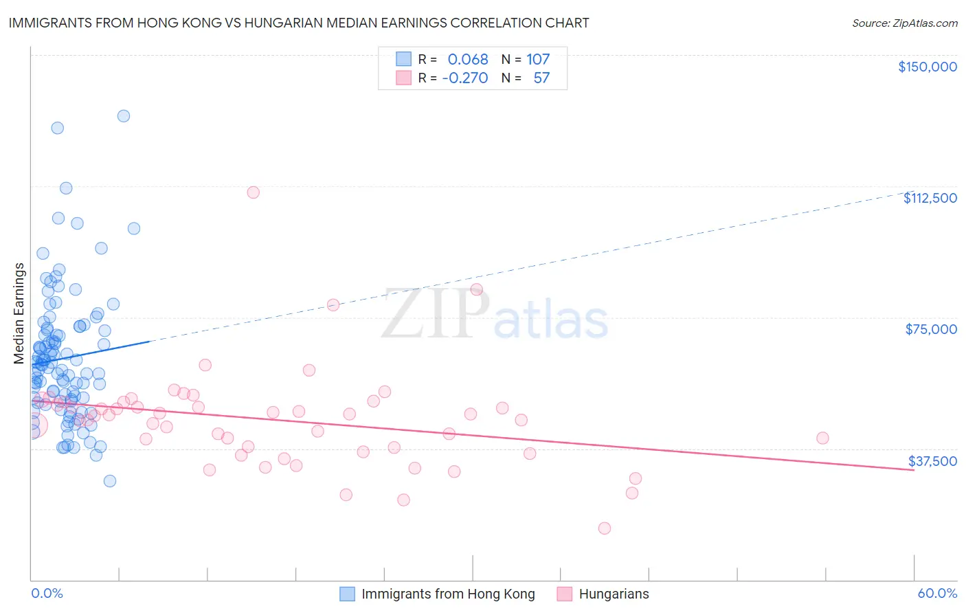 Immigrants from Hong Kong vs Hungarian Median Earnings