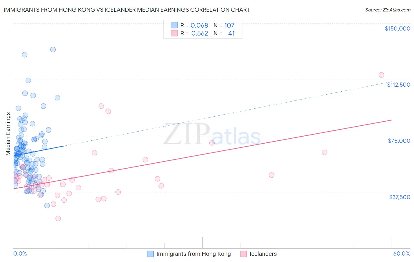 Immigrants from Hong Kong vs Icelander Median Earnings