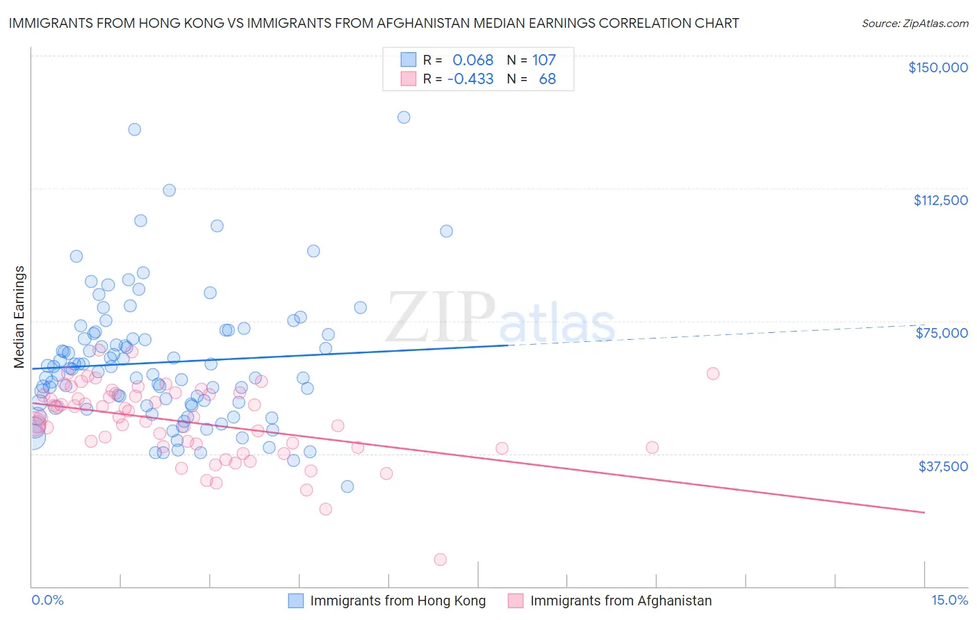 Immigrants from Hong Kong vs Immigrants from Afghanistan Median Earnings