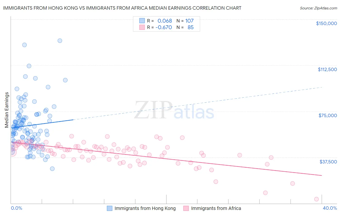 Immigrants from Hong Kong vs Immigrants from Africa Median Earnings