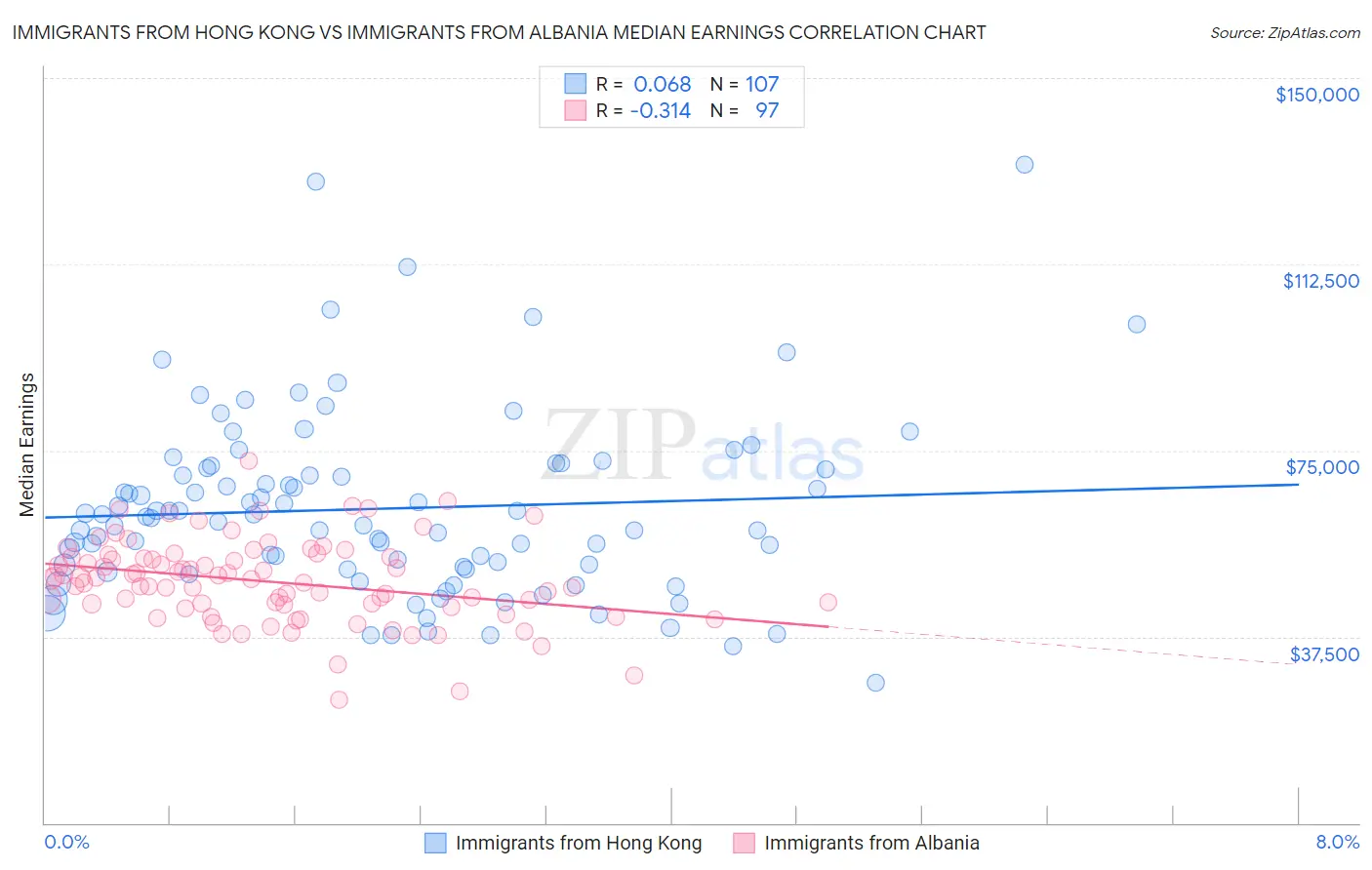 Immigrants from Hong Kong vs Immigrants from Albania Median Earnings