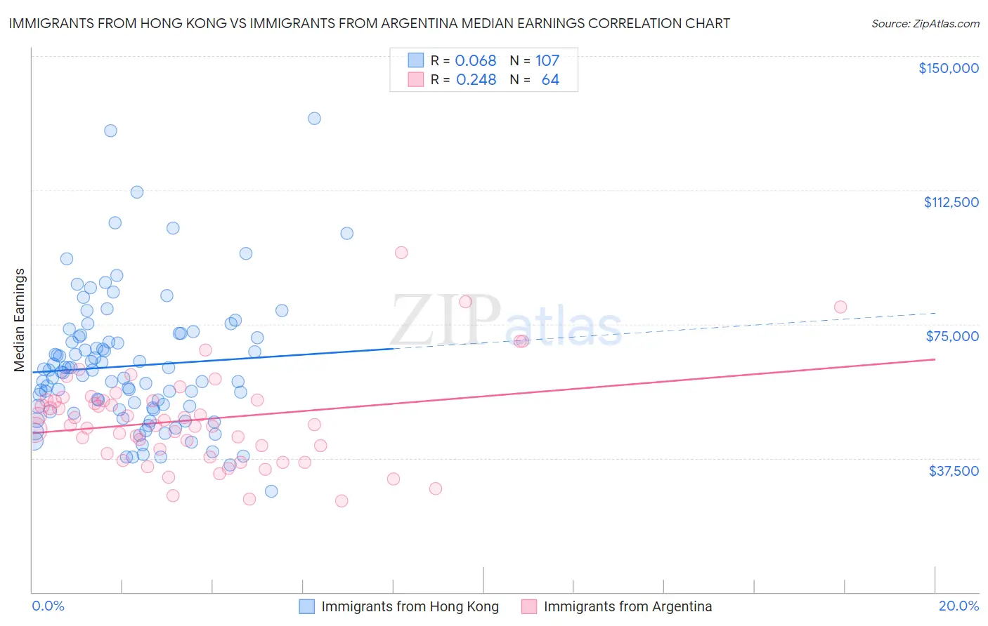 Immigrants from Hong Kong vs Immigrants from Argentina Median Earnings