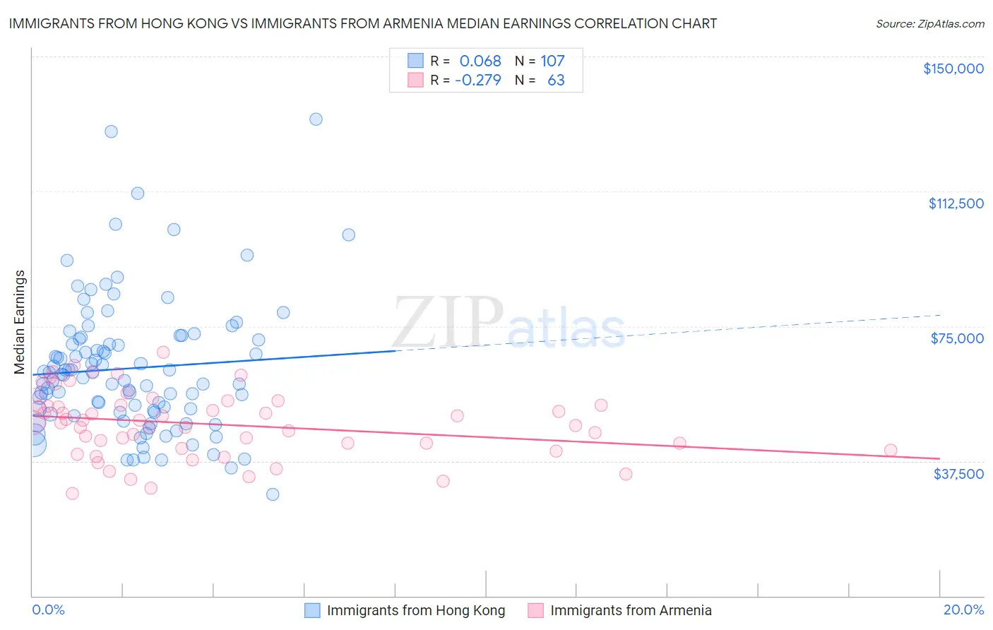 Immigrants from Hong Kong vs Immigrants from Armenia Median Earnings