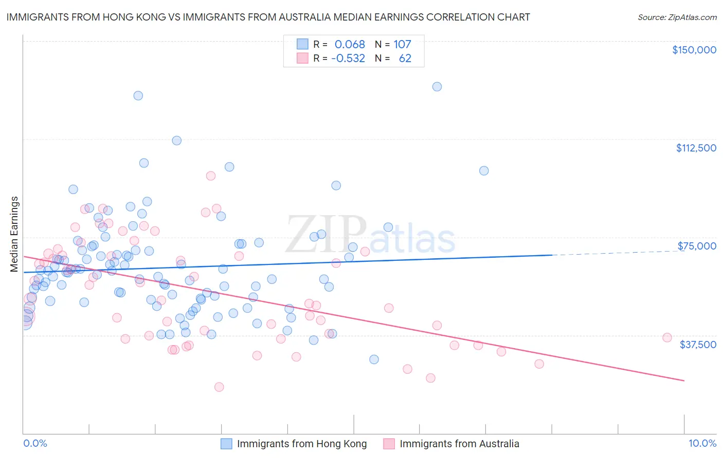 Immigrants from Hong Kong vs Immigrants from Australia Median Earnings