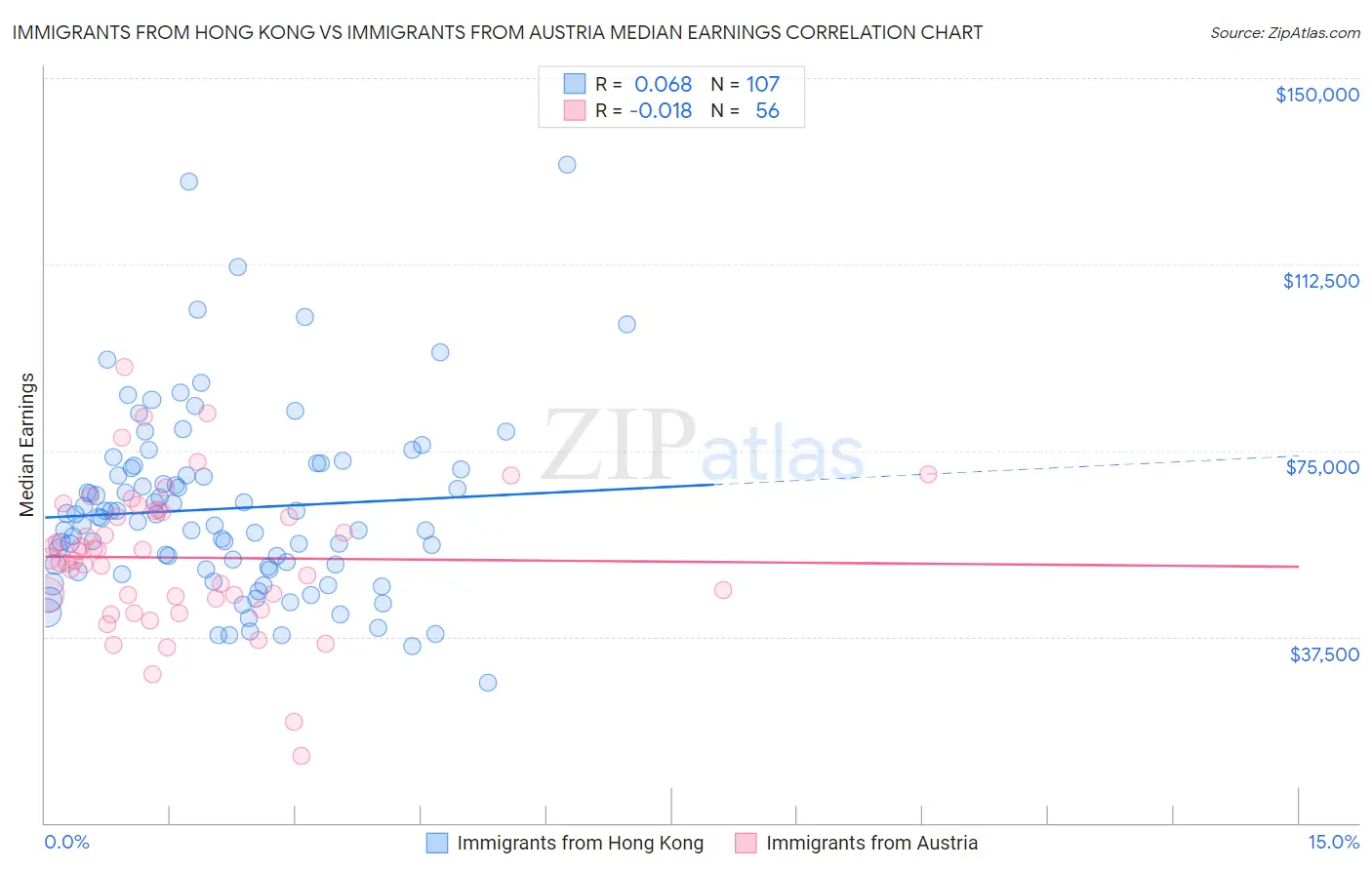 Immigrants from Hong Kong vs Immigrants from Austria Median Earnings