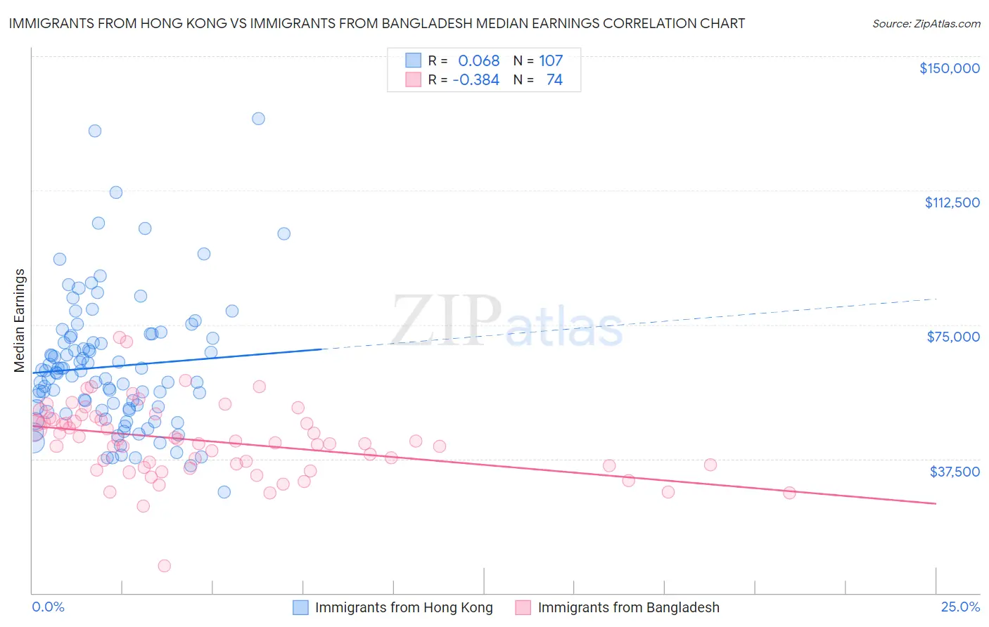 Immigrants from Hong Kong vs Immigrants from Bangladesh Median Earnings