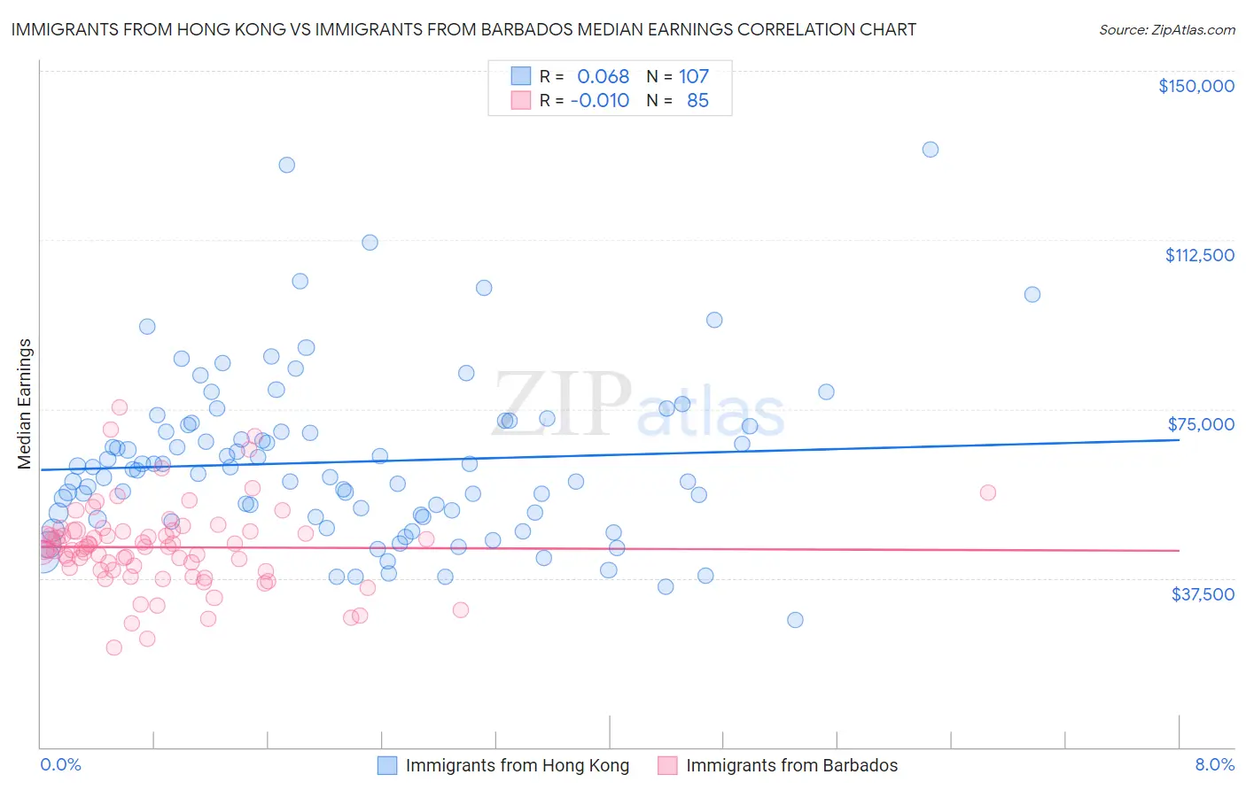 Immigrants from Hong Kong vs Immigrants from Barbados Median Earnings