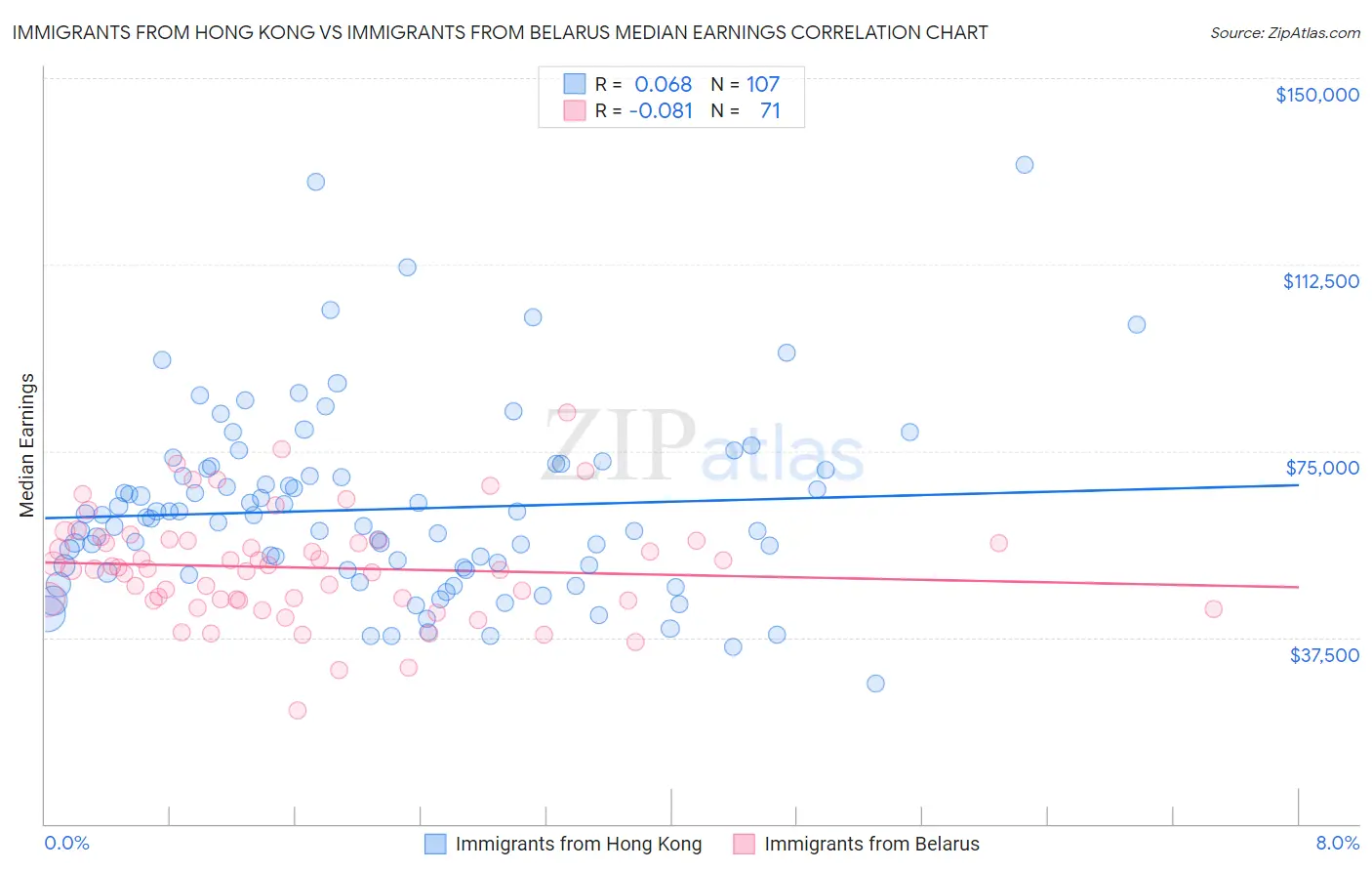 Immigrants from Hong Kong vs Immigrants from Belarus Median Earnings