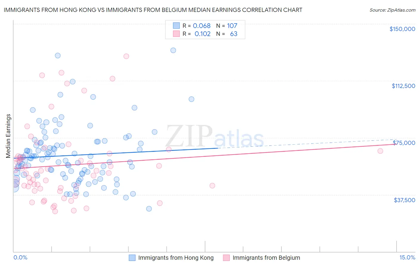 Immigrants from Hong Kong vs Immigrants from Belgium Median Earnings