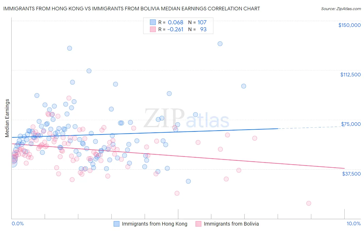 Immigrants from Hong Kong vs Immigrants from Bolivia Median Earnings