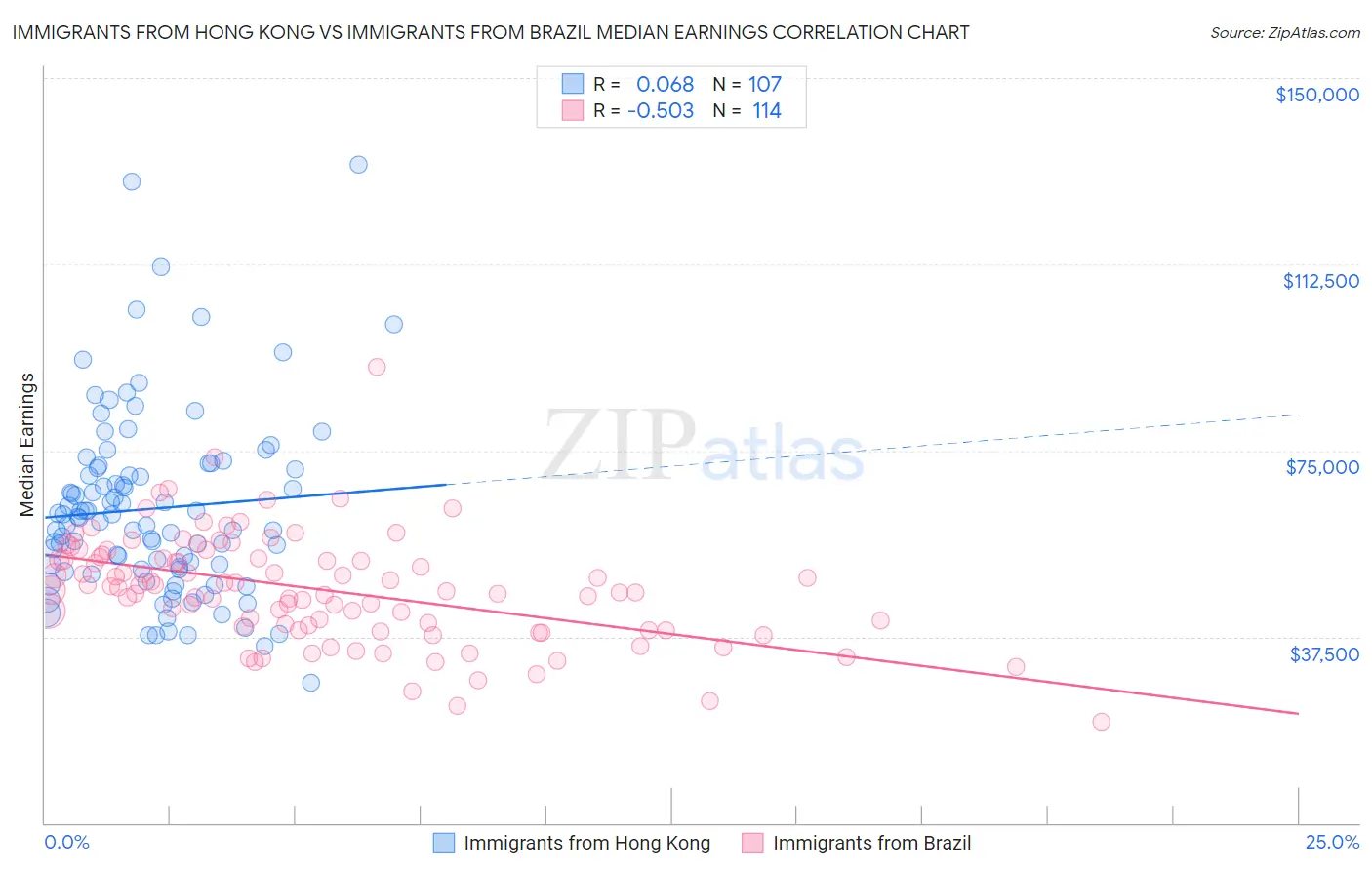 Immigrants from Hong Kong vs Immigrants from Brazil Median Earnings