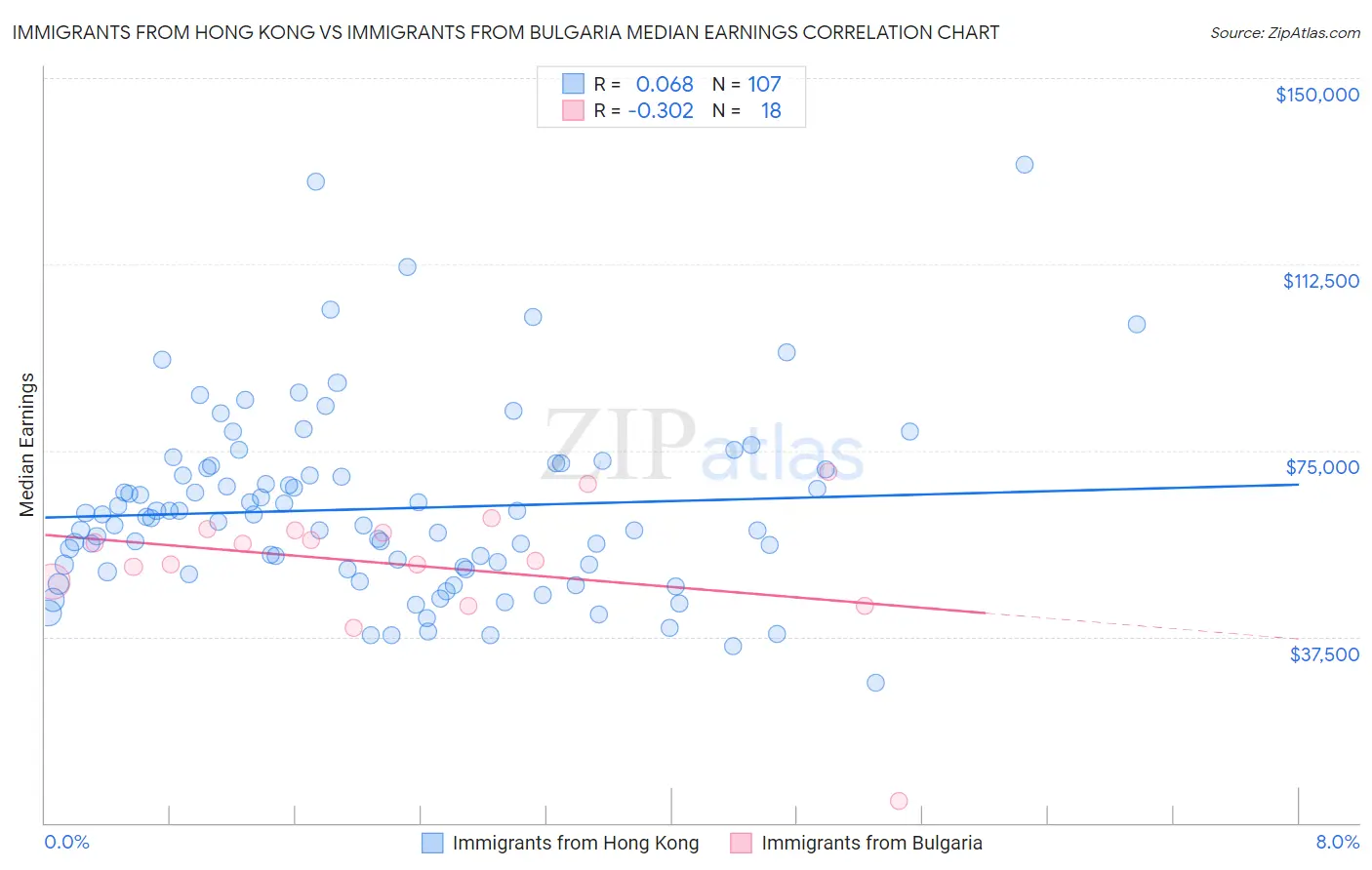 Immigrants from Hong Kong vs Immigrants from Bulgaria Median Earnings