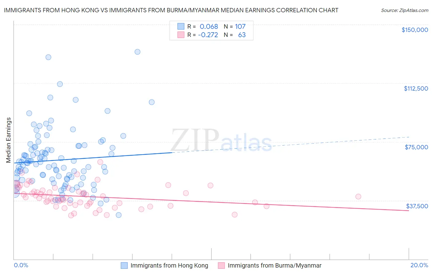 Immigrants from Hong Kong vs Immigrants from Burma/Myanmar Median Earnings