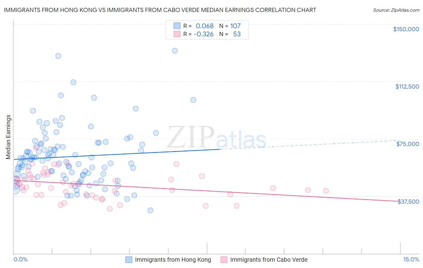 Immigrants from Hong Kong vs Immigrants from Cabo Verde Median Earnings
