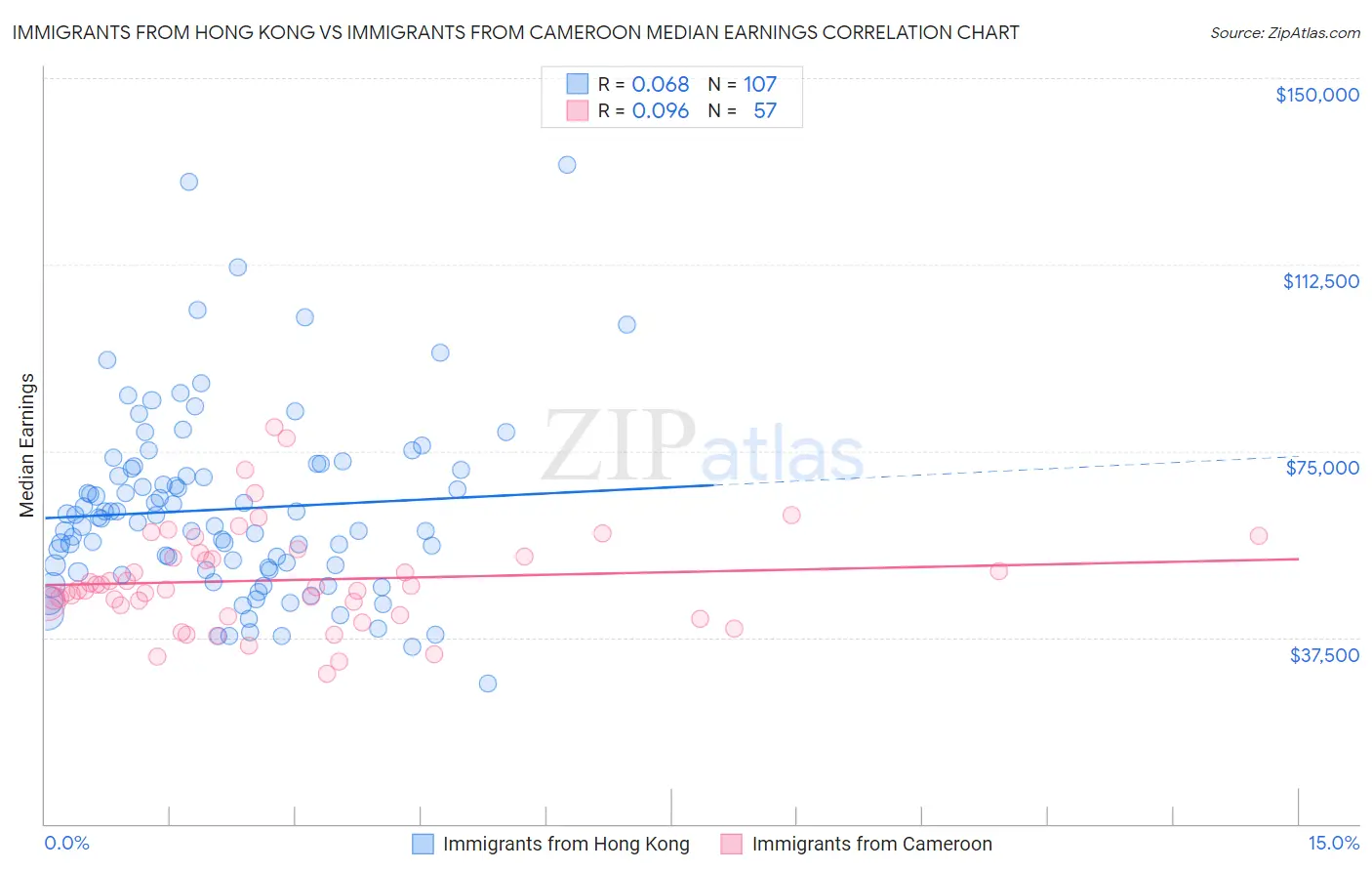 Immigrants from Hong Kong vs Immigrants from Cameroon Median Earnings