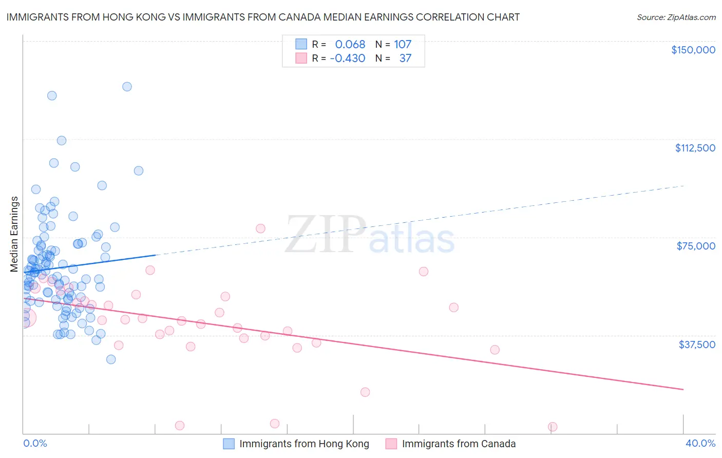 Immigrants from Hong Kong vs Immigrants from Canada Median Earnings