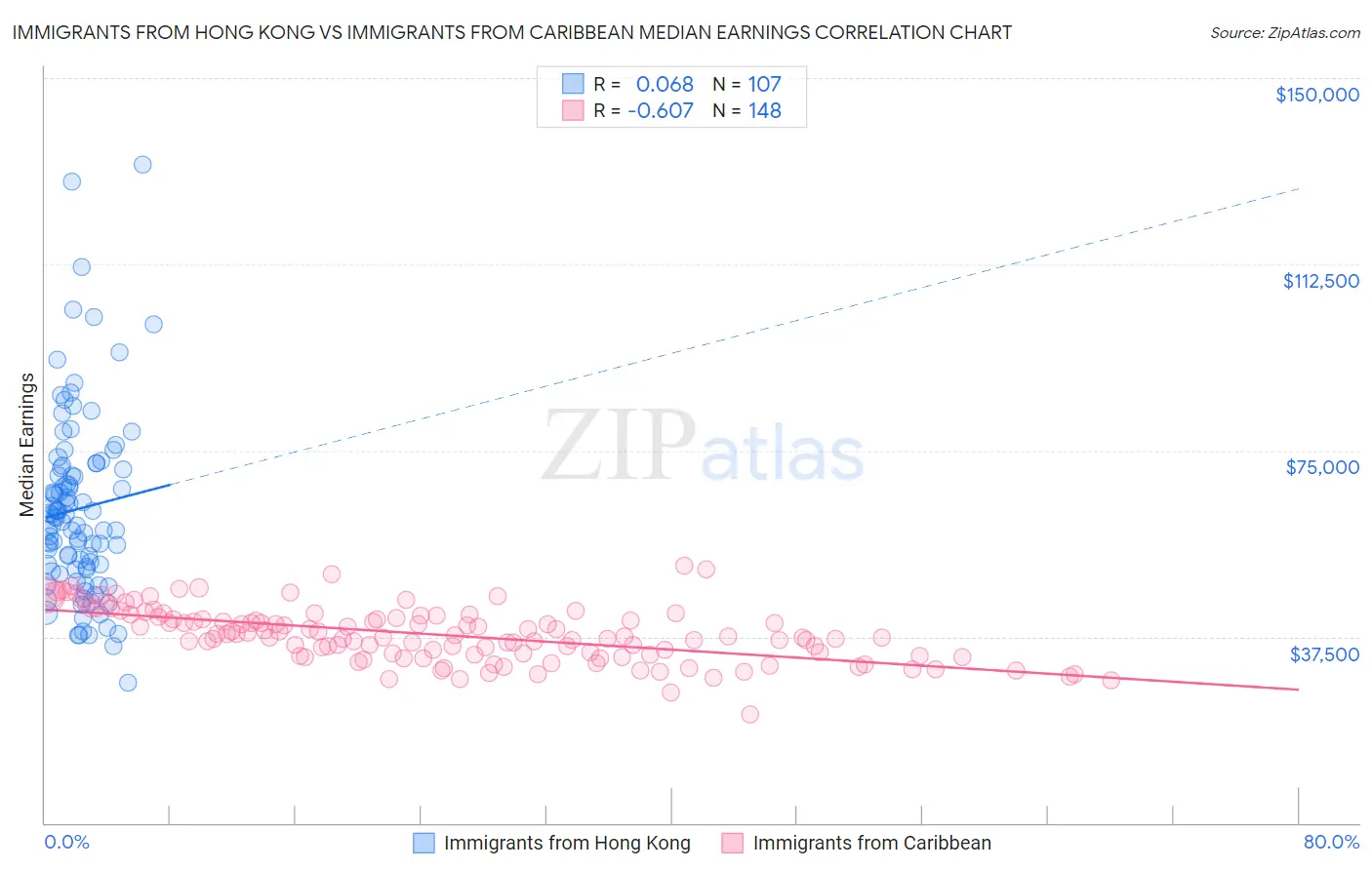 Immigrants from Hong Kong vs Immigrants from Caribbean Median Earnings