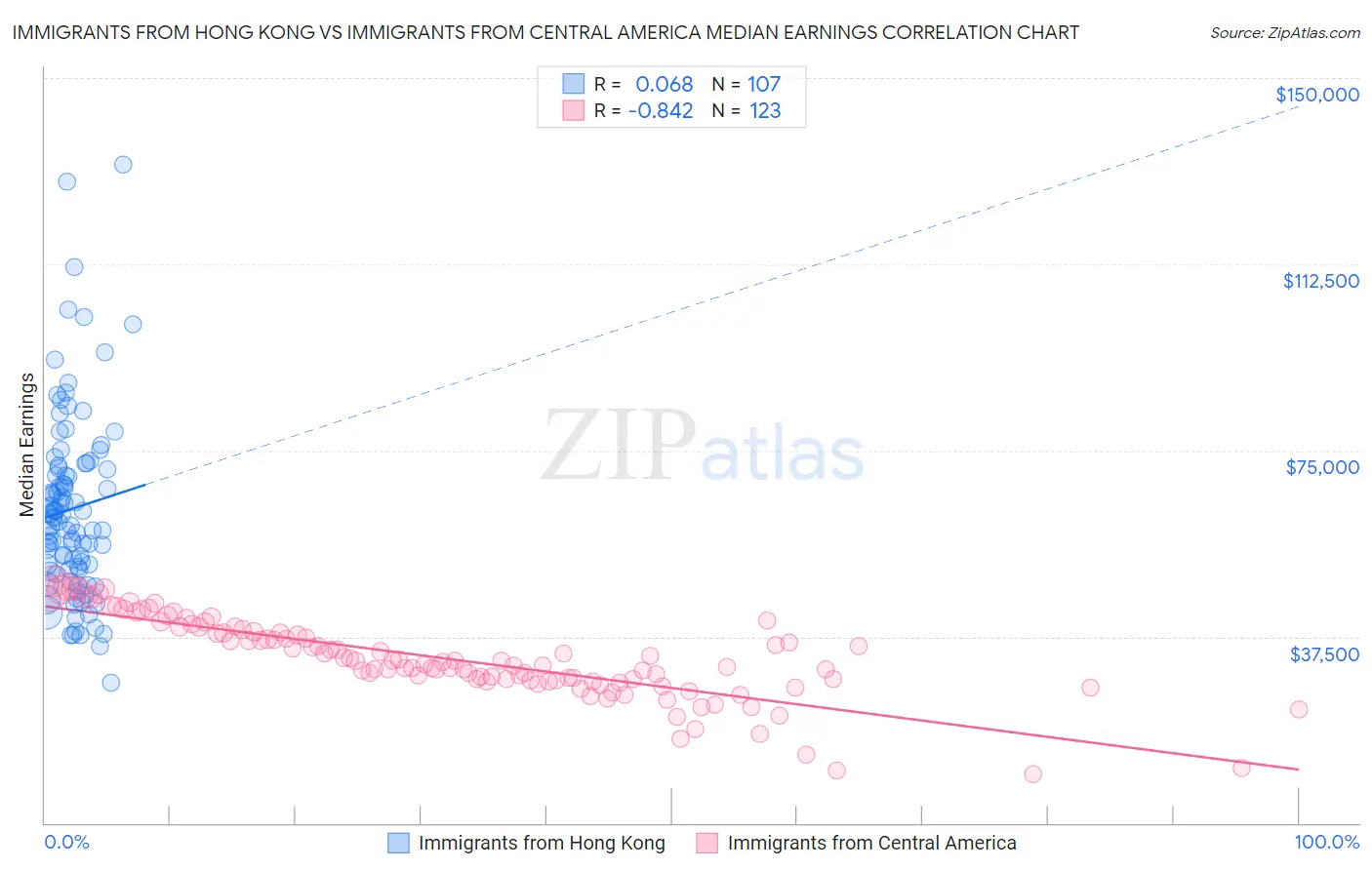 Immigrants from Hong Kong vs Immigrants from Central America Median Earnings