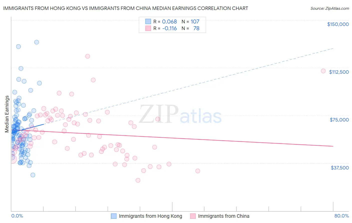 Immigrants from Hong Kong vs Immigrants from China Median Earnings