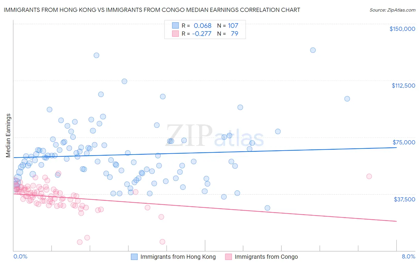 Immigrants from Hong Kong vs Immigrants from Congo Median Earnings