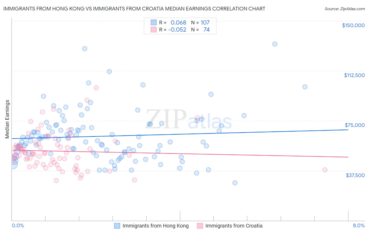 Immigrants from Hong Kong vs Immigrants from Croatia Median Earnings