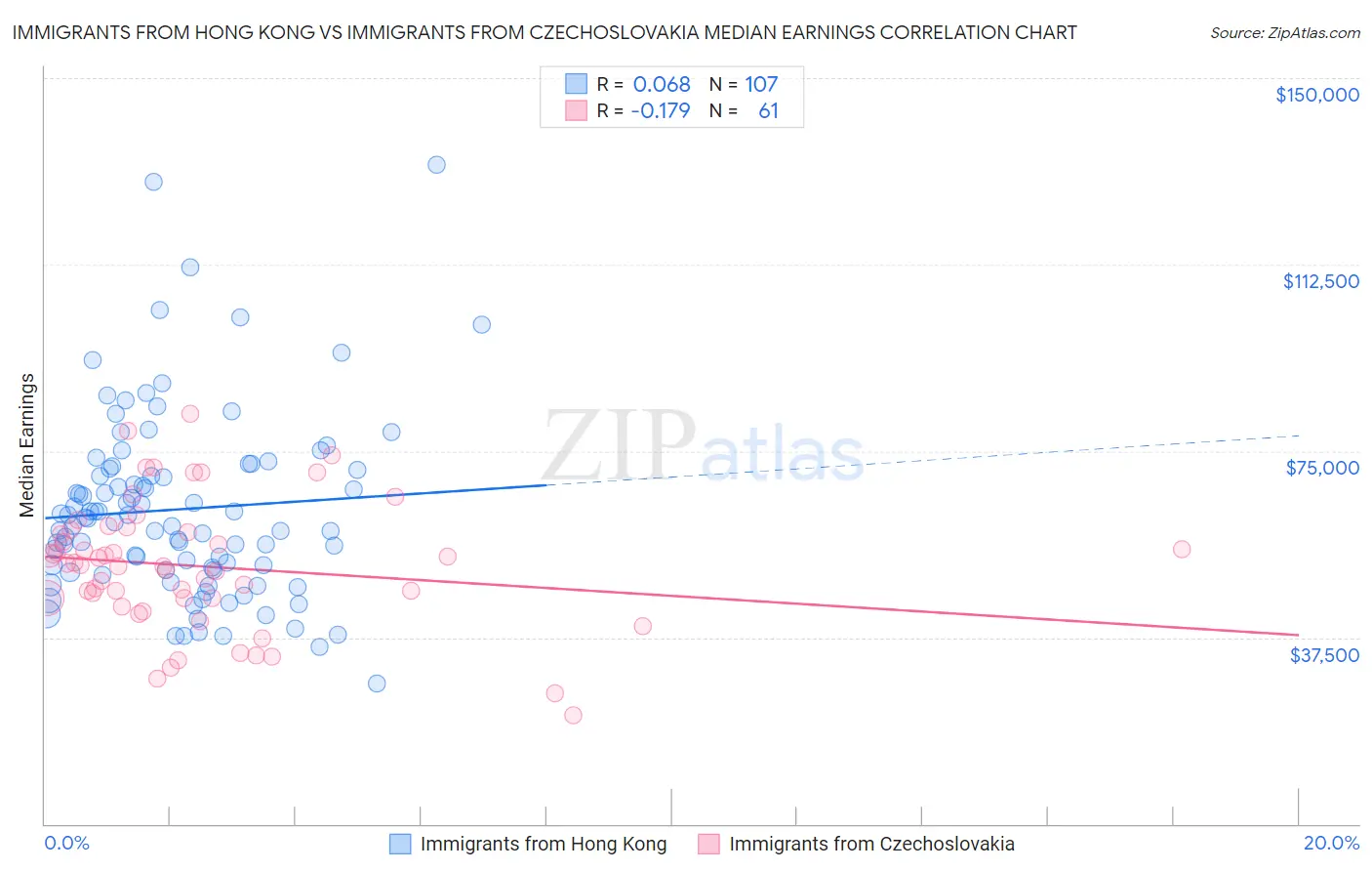 Immigrants from Hong Kong vs Immigrants from Czechoslovakia Median Earnings