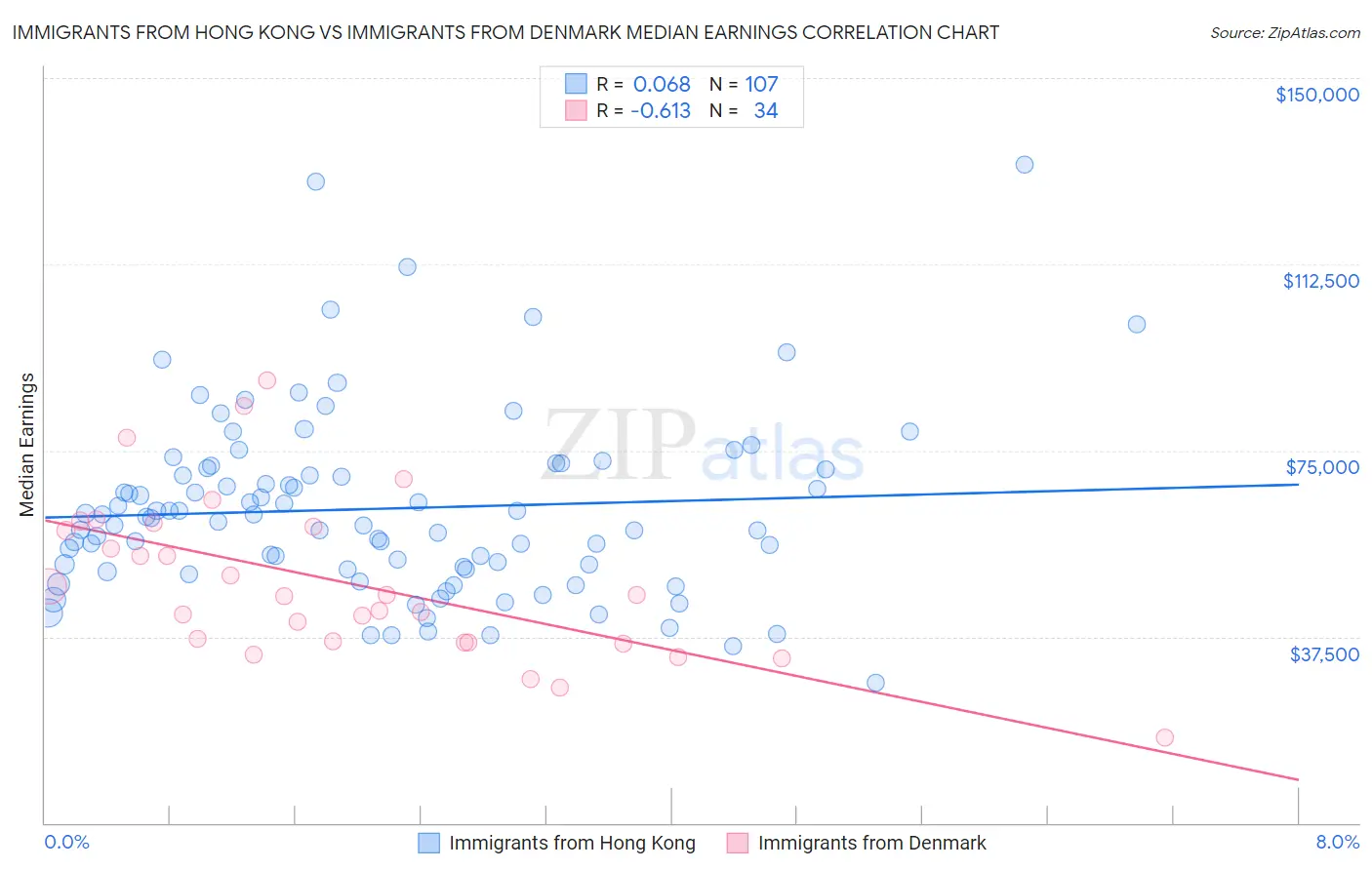 Immigrants from Hong Kong vs Immigrants from Denmark Median Earnings