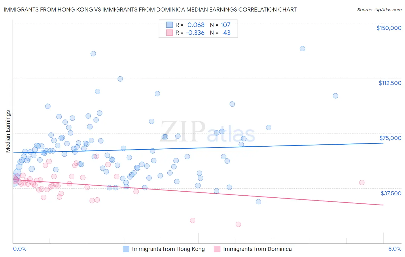 Immigrants from Hong Kong vs Immigrants from Dominica Median Earnings