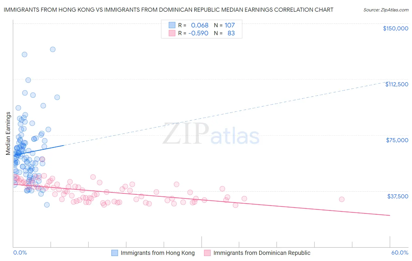 Immigrants from Hong Kong vs Immigrants from Dominican Republic Median Earnings