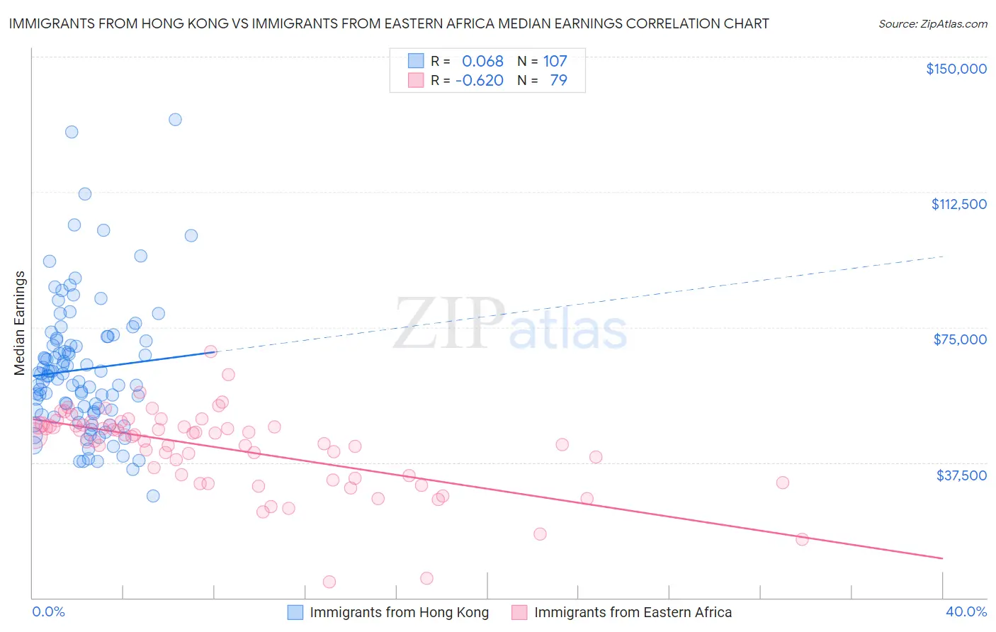 Immigrants from Hong Kong vs Immigrants from Eastern Africa Median Earnings