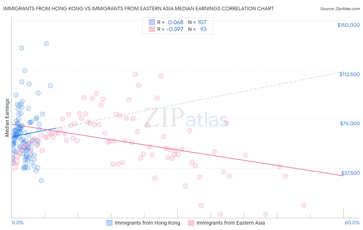 Immigrants from Hong Kong vs Immigrants from Eastern Asia Median Earnings