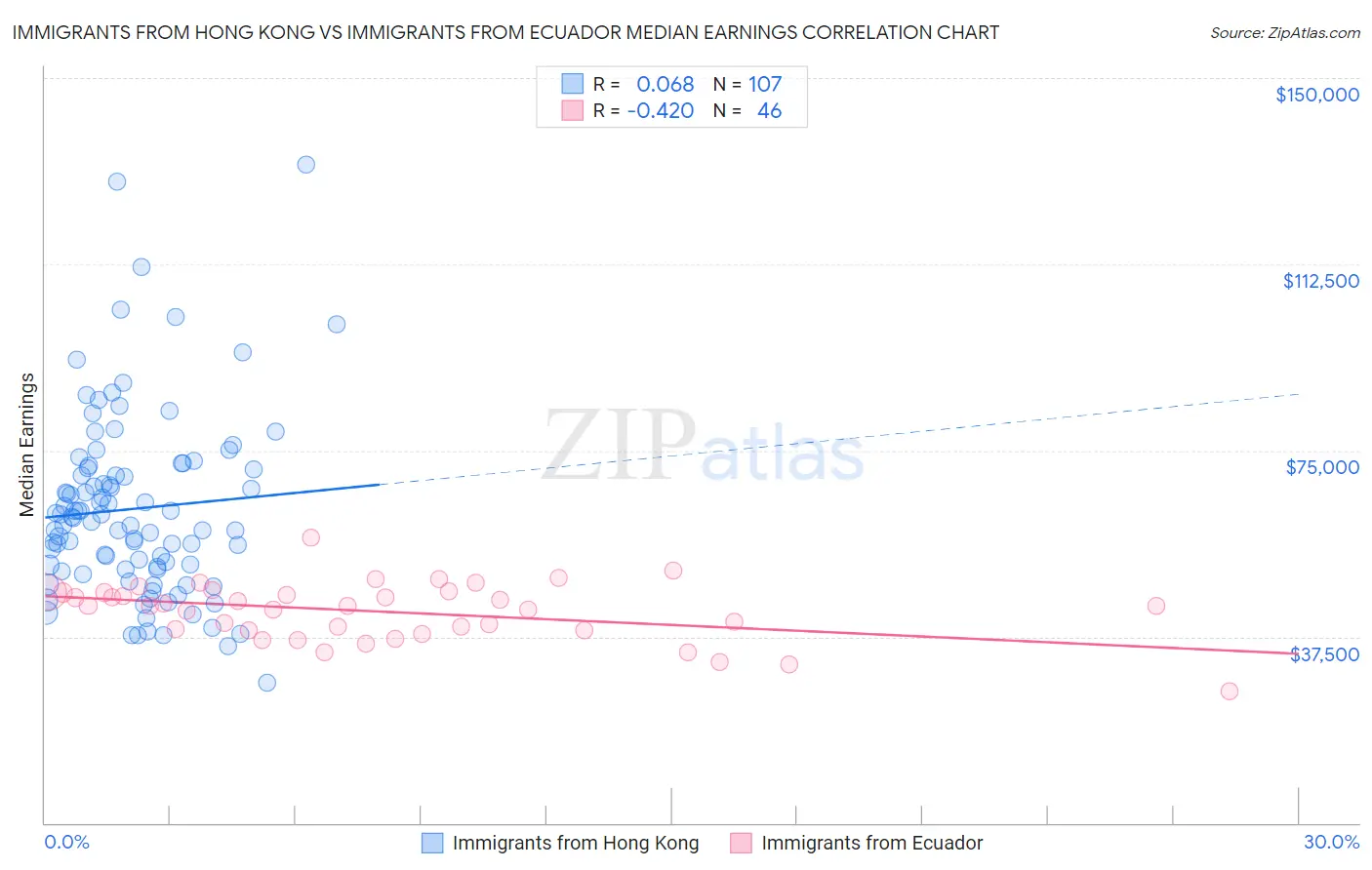 Immigrants from Hong Kong vs Immigrants from Ecuador Median Earnings