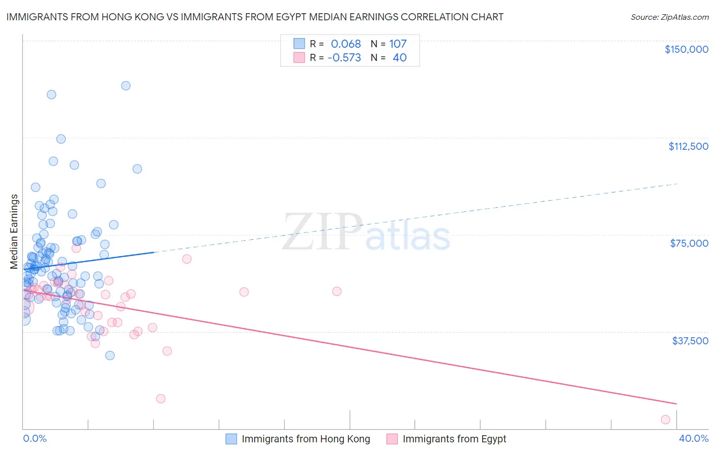 Immigrants from Hong Kong vs Immigrants from Egypt Median Earnings