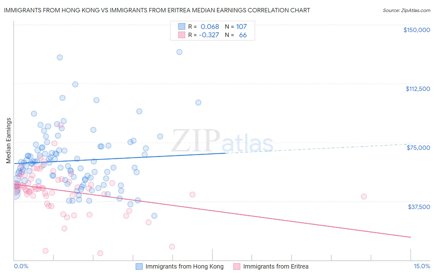 Immigrants from Hong Kong vs Immigrants from Eritrea Median Earnings