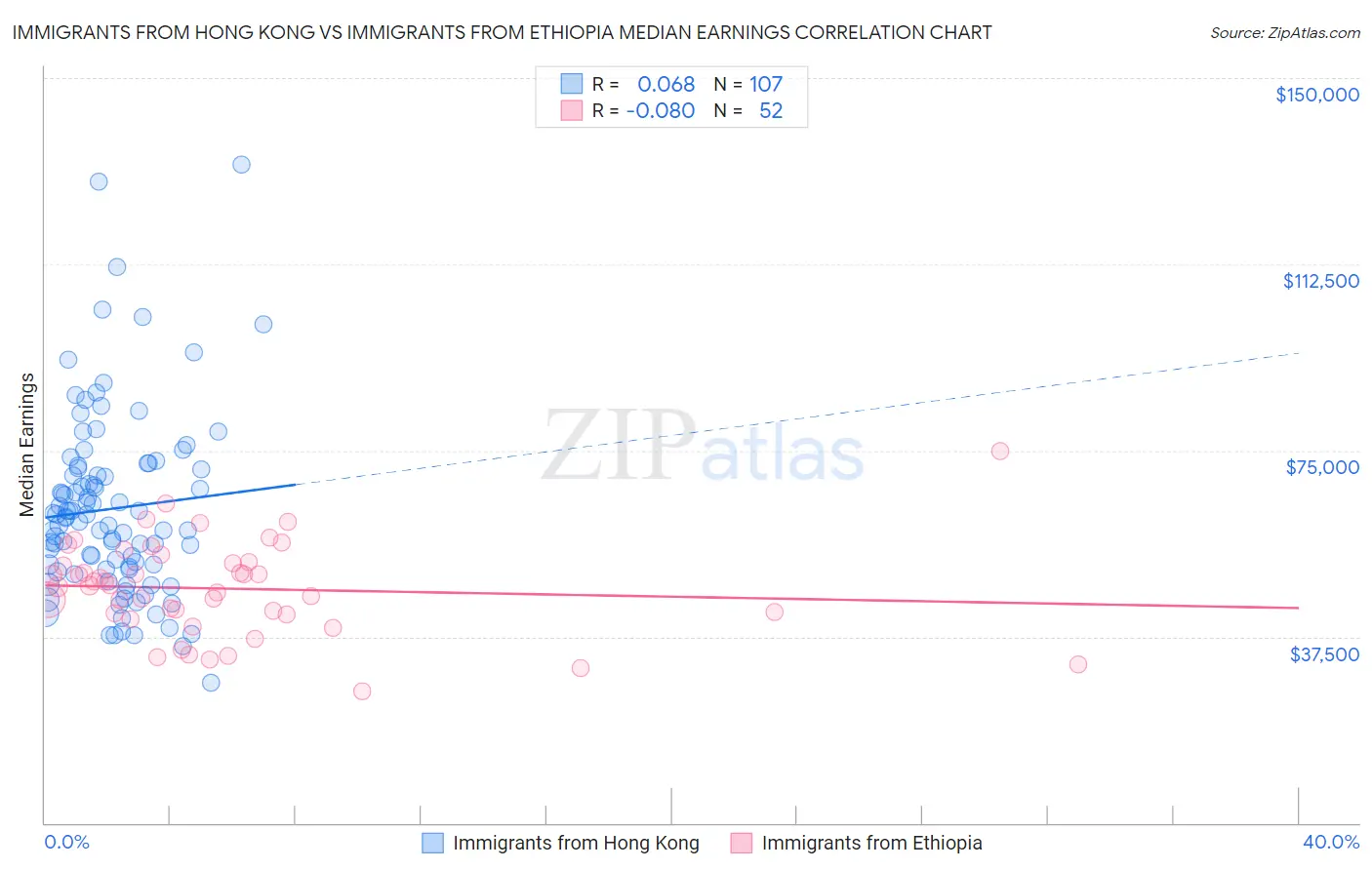 Immigrants from Hong Kong vs Immigrants from Ethiopia Median Earnings