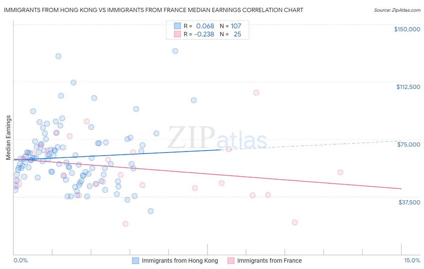 Immigrants from Hong Kong vs Immigrants from France Median Earnings