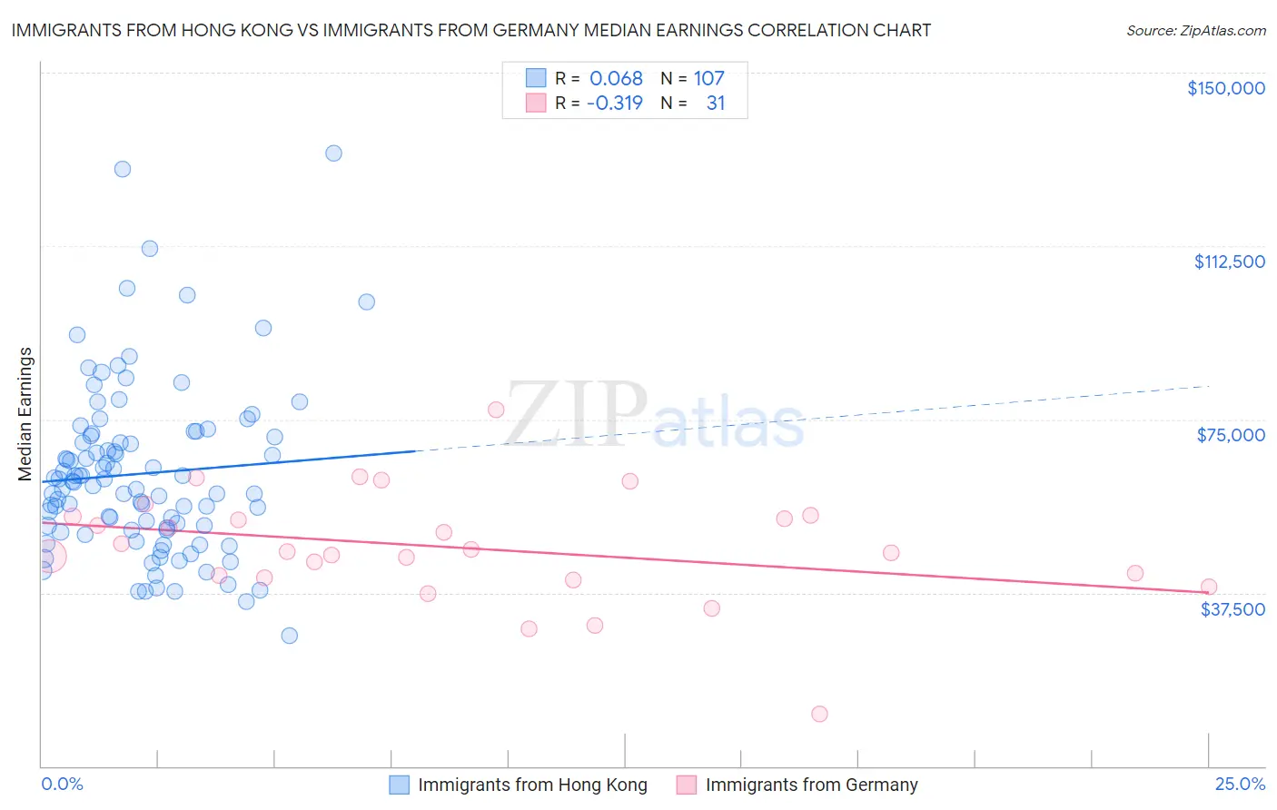 Immigrants from Hong Kong vs Immigrants from Germany Median Earnings